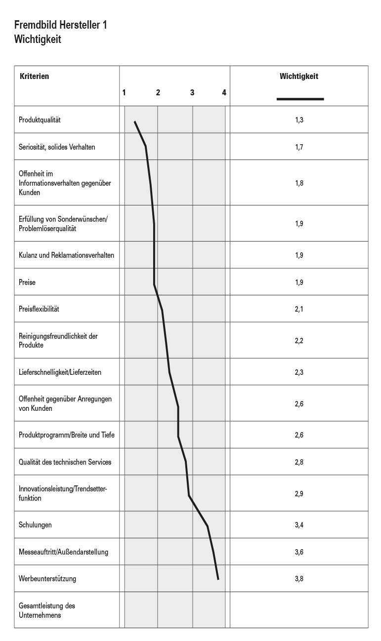 Kriterien Kunden