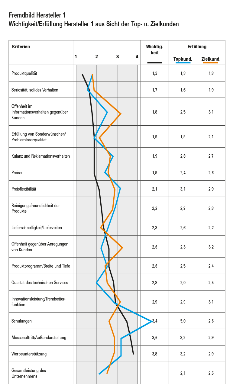 Leistungen Unternehmen