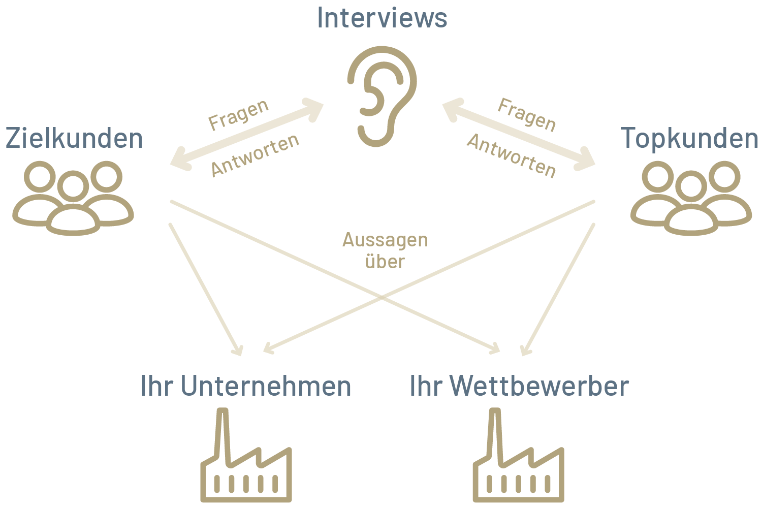 Qualitative Marktforschung