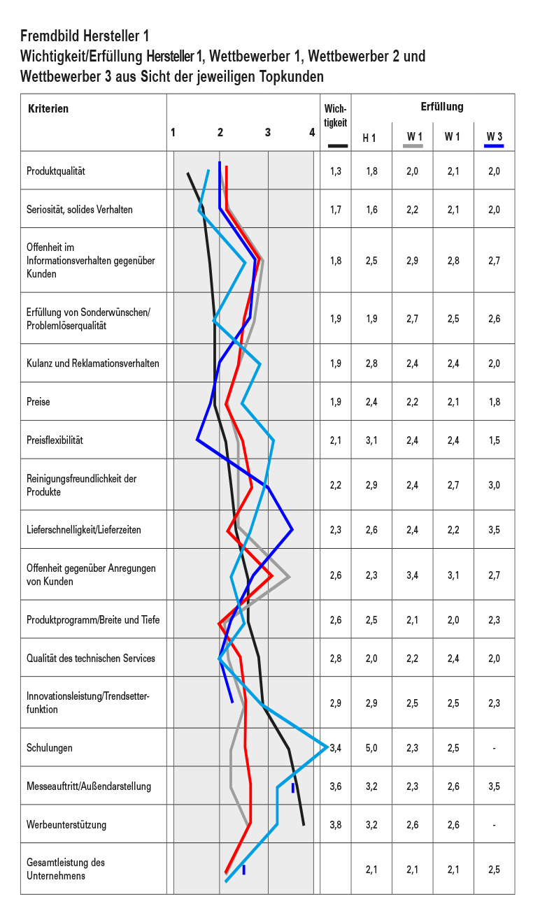 Profilvergleiche